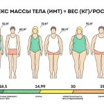 BMI table